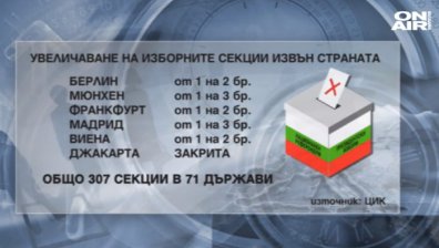 Повече урни в чужбина: Българите гласуват в 307 секции в 71 държави