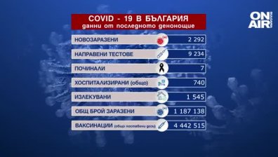 С 1000 повече нови случаи на Ковид-19 за седмица, за последните 24 часа са 2300 (ОБНОВЕНА)