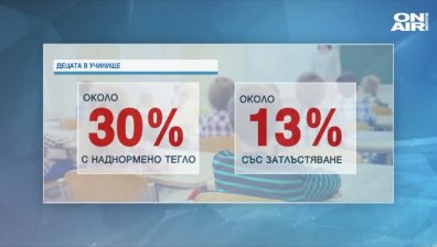 30% от децата у нас в училищна възраст са с наднормено тегло 
