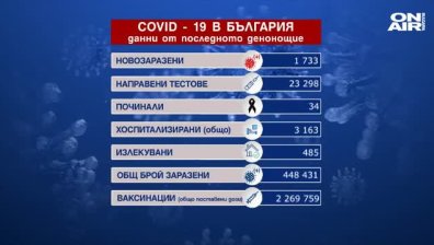1733 нови случаи на коронавирус, 34-ма починали, над 3100 души са хоспитализирани
