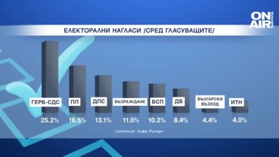 "Алфа Рисърч": ГЕРБ е първа политическа сила с 25,2%, "Продължаваме промяната" е втора