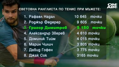 Изумителният успех на Григор Димитров в цифри