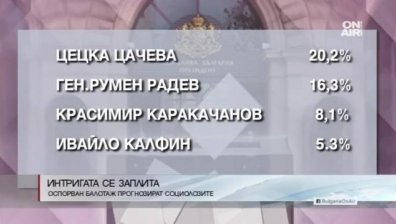 Галъп: Расте доверието към Орешарски след подкрепата от ДПС