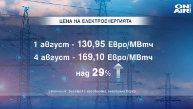 В Европа - България е с втората най-висока цена на тока