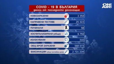 13% от направените тестове за Ковид-19 са положителни, 58 са починалите пациенти (ОБНОВЕНА)
