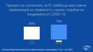 70% от българите: Повече правомощия за ЕС в борбата с Ковид-19