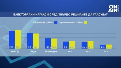 "Алфа Рисърч": 60% от българите са "За" членството на България в ЕС