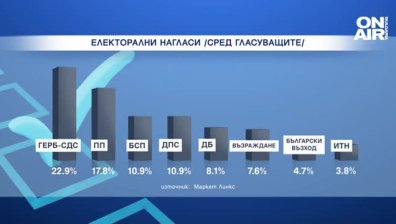 "Маркет линкс": ГЕРБ-СДС с 5% пред "Продължаваме промяната", ИТН остава извън НС