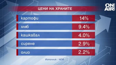 Инфлацията у нас достигна нивата от 1998 г., най-тежко удря пенсионерите