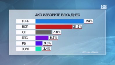 "Медиана": Среден 3,39 за правителството