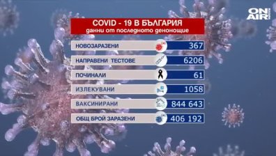 Ковид-19 за 24 ч.: 61 починали, 367 новозаразаени и над 1000 излекувани (ОБНОВЕНА)