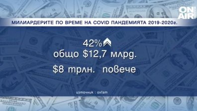 По един нов милиардер на ден по време на пандемията, най-много в здравния сектор