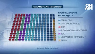 С колко депутати ще разполагат партиите в новия парламент?