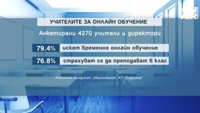 Близо 80% от учителите искат изцяло онлайн обучение