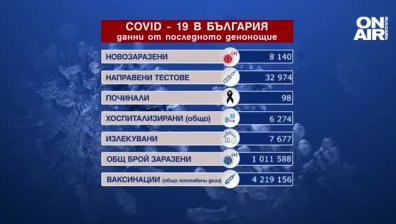 Ръст на положителните проби за Ковид-19, 98 души са починали за денонощието (ОБНОВЕНА)