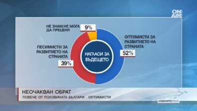 Обрат в нагласите на българите: 52% са оптимисти за бъдещето