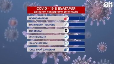 157 нови случая на Ковид-19, 15 души загубиха битката с вируса