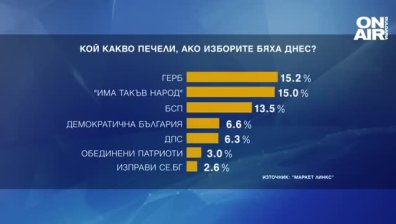 При вот днес: 15,2% за ГЕРБ, 15% за "Има такъв народ", 13,5% за БСП