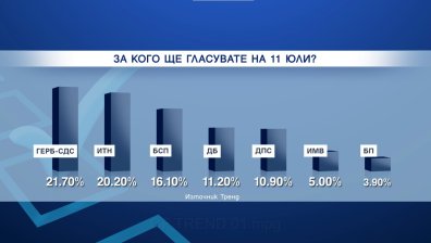 "Тренд": Минимална разлика между ГЕРБ и ИТН, БСП изостава от тях с 4-5%