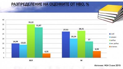 27% двойки по математика на матурата в 7кл