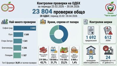 БАБХ спря над 500 тона негодни храни за два месеца