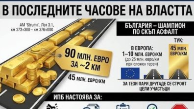 ИПБ: АПИ обяви "златни" 2 км асфалт за 90 млн. евро в края на кабинета "Гюров"