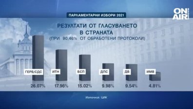 При 90,4% обработени протоколи: ГЕРБ - 26,7%, Трифонов - 17,9%, БСП - 15%