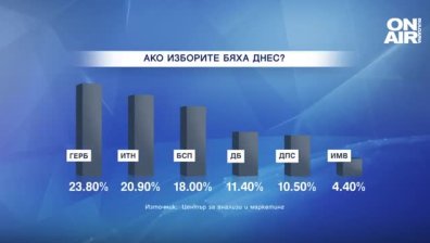 Ако изборите бяха днес: Какви са прогнозите за резултатите?