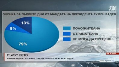 Галъп: 79% от българите подкрепят действията на ген. Радев