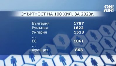 Евростат: България е с най-високата смъртност в ЕС