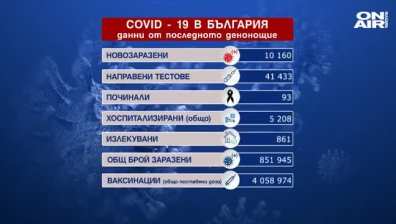 Пореден ден с над 10 хил. заразени и близо 100 починали с Ковид-19 (ОБНОВЕНА)
