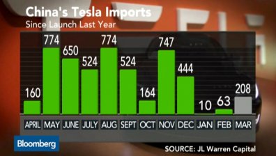 Търсенето от Китай за Tesla Model S се възстановява, но остава слабо