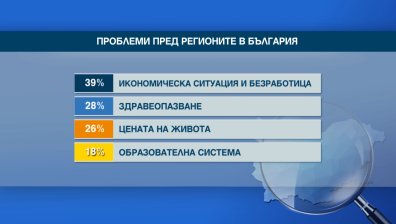 Икономическата ситуация и безработицата сред най-сериозните проблеми на българина