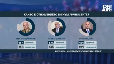 Борисов, Радев... Не! Ген. Мутафчийски е най-харесван от българите