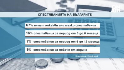 Близо 2/3 от българите нямат никакви спестявания