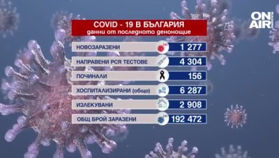 Излекуваните от Ковид-19 са повече от новозаразените, починали са 156 души