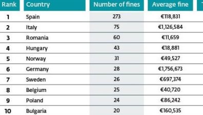 В Топ 10 сме по налагане на глоби за нарушаване на GDPR