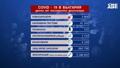 Излекуваните са повече от заразените, 121 души са починали