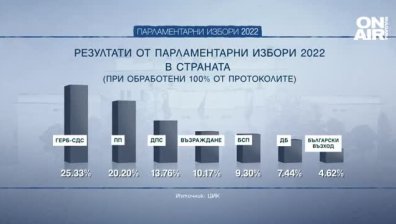 При 100% обработени протоколи в ЦИК: 7 партии влизат в НС, 0,17% не стигнаха на ИТН