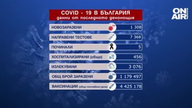 Ковид-19 за 24 ч.: Над 1300 положителни проби и петима починали (ОБНОВЕНА)