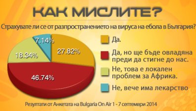 46% от читателите на bgonair вярват, че епидемията от ебола ще бъде спряна
