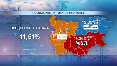 КЕВР срещу обещанието на Петков: Ще ни спаси ли кабинетът от ново поскъпване на тока и парното?