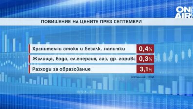 Плащаме повече за храна, образование и жилище