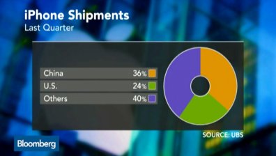 Очаква се Китай да изпревари САЩ по продажби на iPhone