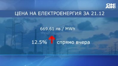 Цената на тока за бизнеса скочи предпразнично с 12,5%