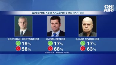 Проучване: Вярваме повече на Костадин Костадинов, отколкото на премиера  Кирил Петков