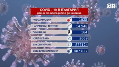 Сериозен скок на новозаразените, 164-ма починали и над 32 000 ваксинирани за ден