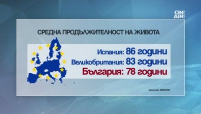 "Евростат": Българките са с най-кратък живот в ЕС