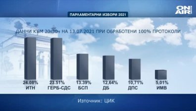 Окончателно: "Има такъв народ" печели предсрочните парламентарни избори