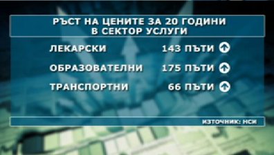 Драстичен скок на цените от 1995 г. насам - заплатите изостават